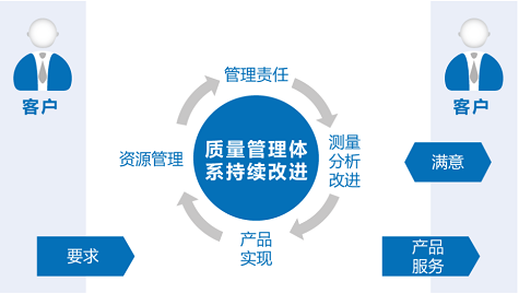 1.质量管理文件、资料的管理程序