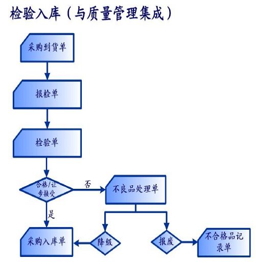 4.库管质量理程序